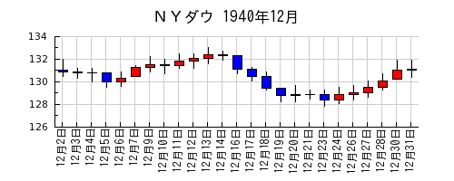 ＮＹダウの1940年12月のチャート