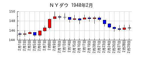 ＮＹダウの1940年2月のチャート