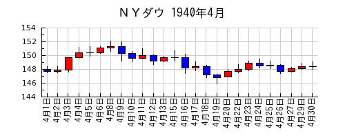ＮＹダウの1940年4月のチャート
