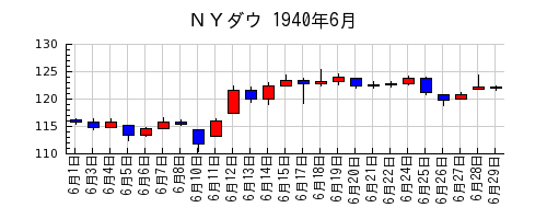 ＮＹダウの1940年6月のチャート