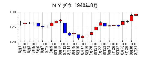 ＮＹダウの1940年8月のチャート