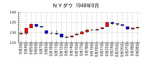 ＮＹダウの1940年9月のチャート