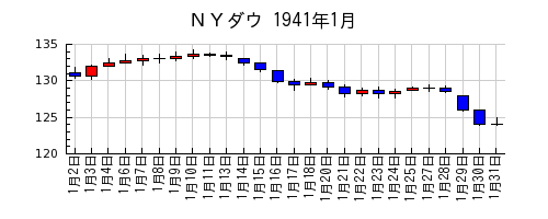 ＮＹダウの1941年1月のチャート