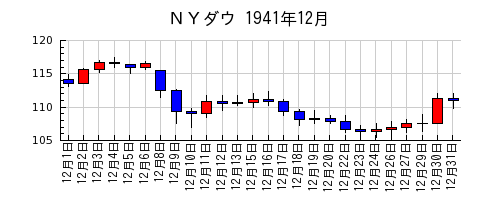 ＮＹダウの1941年12月のチャート