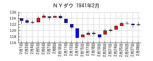 ＮＹダウの1941年2月のチャート