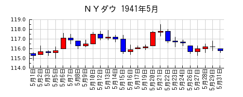 ＮＹダウの1941年5月のチャート
