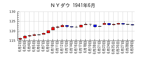 ＮＹダウの1941年6月のチャート