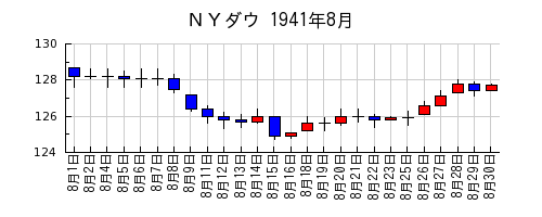 ＮＹダウの1941年8月のチャート