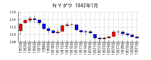 ＮＹダウの1942年1月のチャート