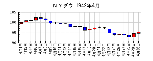 ＮＹダウの1942年4月のチャート