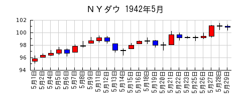 ＮＹダウの1942年5月のチャート