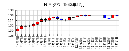 ＮＹダウの1943年12月のチャート