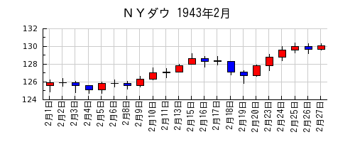 ＮＹダウの1943年2月のチャート