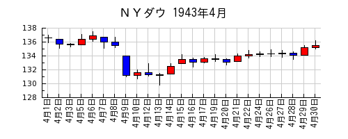 ＮＹダウの1943年4月のチャート