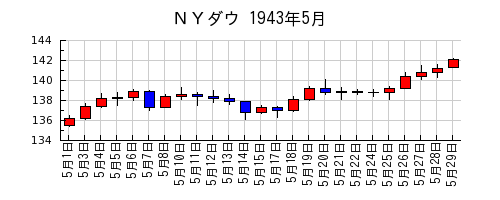 ＮＹダウの1943年5月のチャート