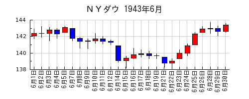 ＮＹダウの1943年6月のチャート