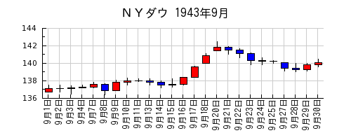 ＮＹダウの1943年9月のチャート