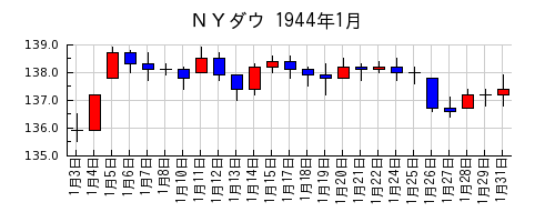 ＮＹダウの1944年1月のチャート