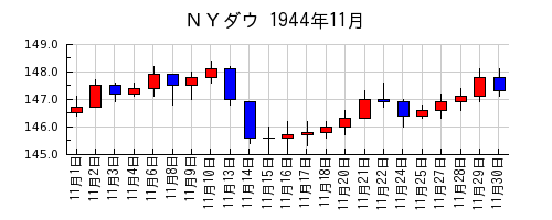 ＮＹダウの1944年11月のチャート
