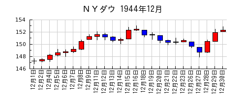 ＮＹダウの1944年12月のチャート