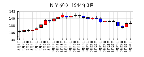 ＮＹダウの1944年3月のチャート
