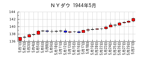 ＮＹダウの1944年5月のチャート