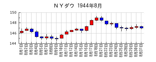 ＮＹダウの1944年8月のチャート