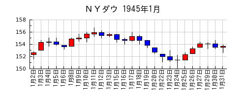 ＮＹダウの1945年1月のチャート