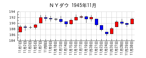 ＮＹダウの1945年11月のチャート
