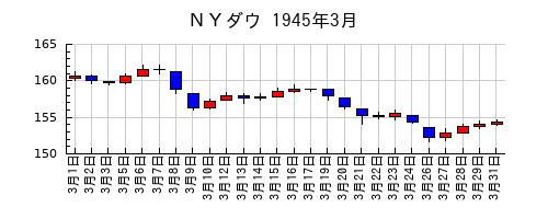 ＮＹダウの1945年3月のチャート