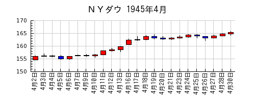 ＮＹダウの1945年4月のチャート