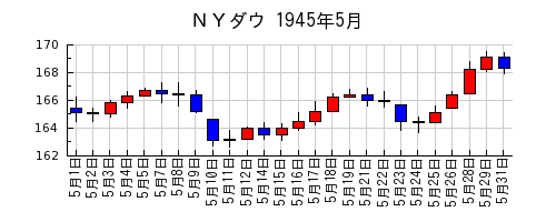 ＮＹダウの1945年5月のチャート