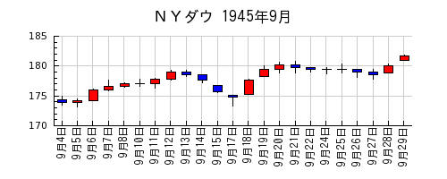 ＮＹダウの1945年9月のチャート