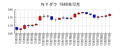 ＮＹダウの1946年12月のチャート