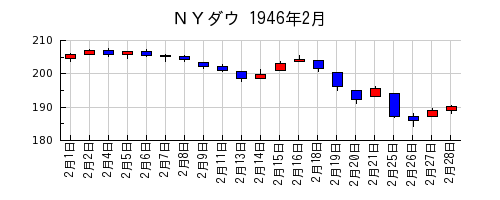 ＮＹダウの1946年2月のチャート
