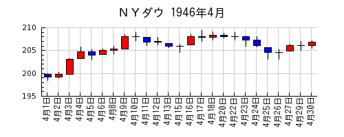 ＮＹダウの1946年4月のチャート
