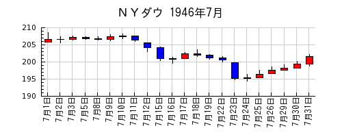ＮＹダウの1946年7月のチャート
