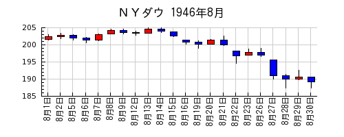 ＮＹダウの1946年8月のチャート