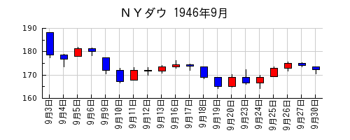 ＮＹダウの1946年9月のチャート