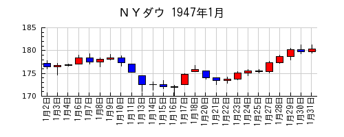 ＮＹダウの1947年1月のチャート