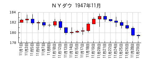 ＮＹダウの1947年11月のチャート