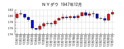 ＮＹダウの1947年12月のチャート