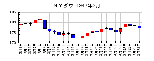 ＮＹダウの1947年3月のチャート