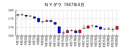 ＮＹダウの1947年4月のチャート