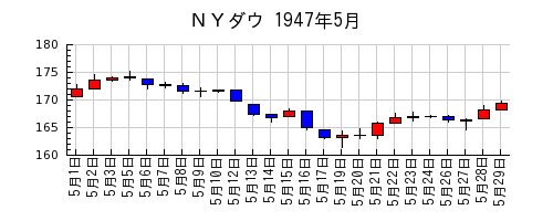 ＮＹダウの1947年5月のチャート