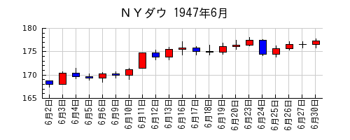 ＮＹダウの1947年6月のチャート