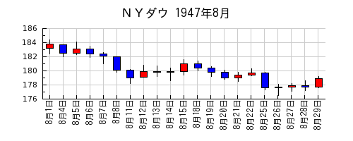 ＮＹダウの1947年8月のチャート