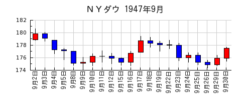 ＮＹダウの1947年9月のチャート