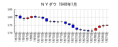 ＮＹダウの1948年1月のチャート