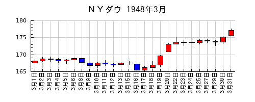 ＮＹダウの1948年3月のチャート